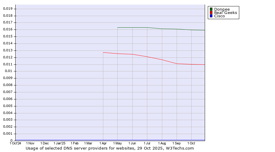 Historical trends in the usage of Dongee vs. Real Geeks vs. Cisco