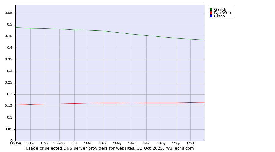 Historical trends in the usage of Gandi vs. DonWeb vs. Cisco