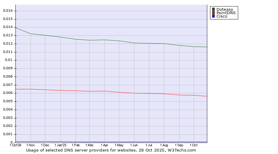 Historical trends in the usage of Doteasy vs. PointDNS vs. Cisco
