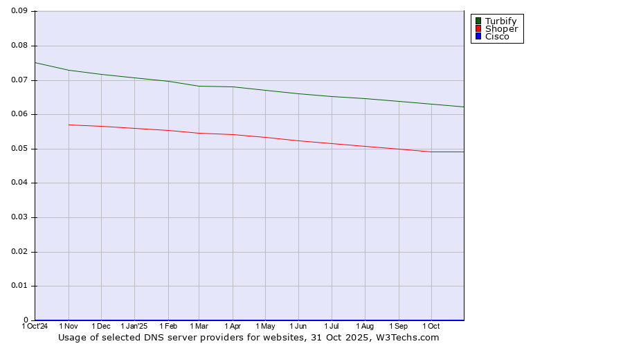 Historical trends in the usage of Turbify vs. Shoper vs. Cisco