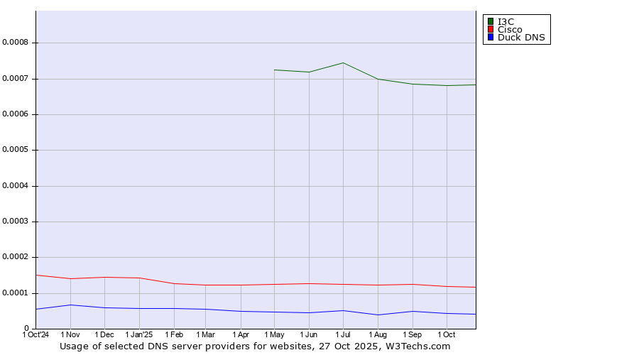 Historical trends in the usage of I3C vs. Cisco vs. Duck DNS