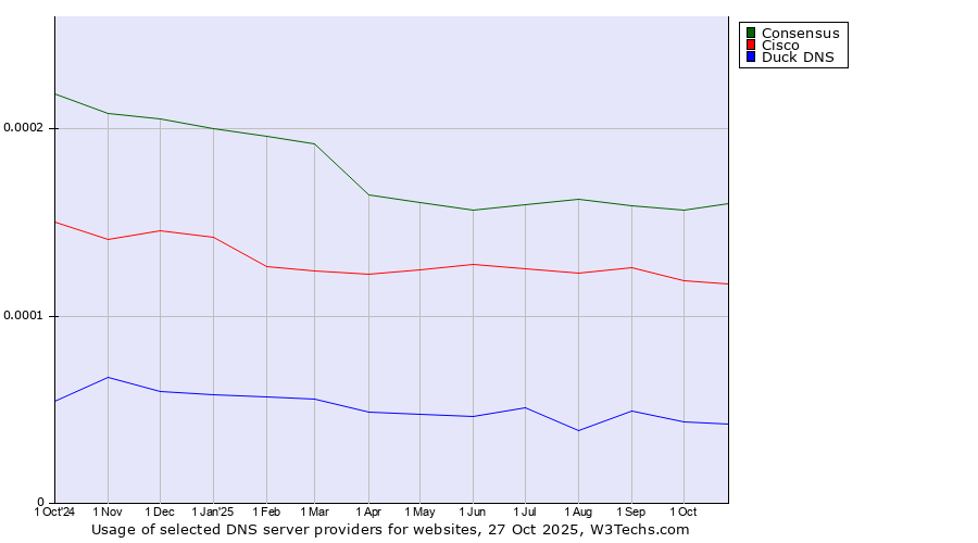 Historical trends in the usage of Consensus vs. Cisco vs. Duck DNS