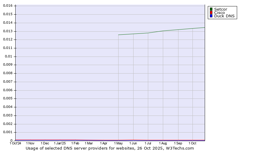 Historical trends in the usage of Setcor vs. Cisco vs. Duck DNS