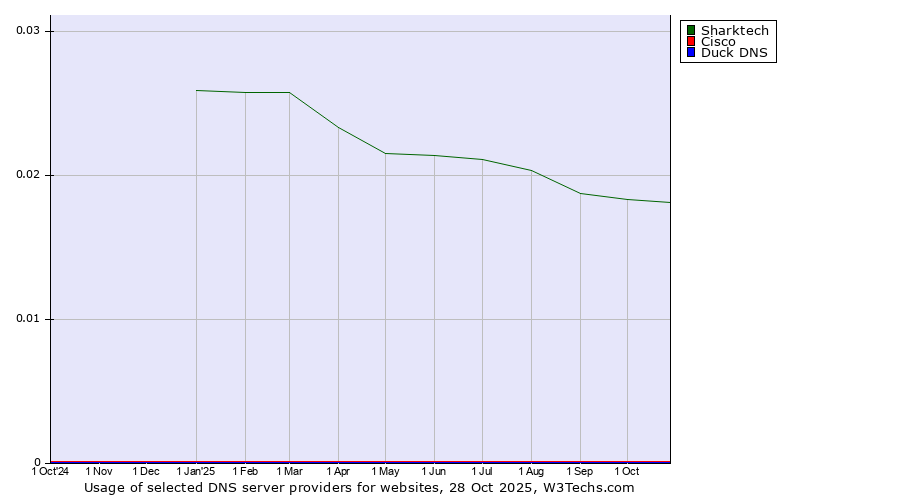 Historical trends in the usage of Sharktech vs. Cisco vs. Duck DNS