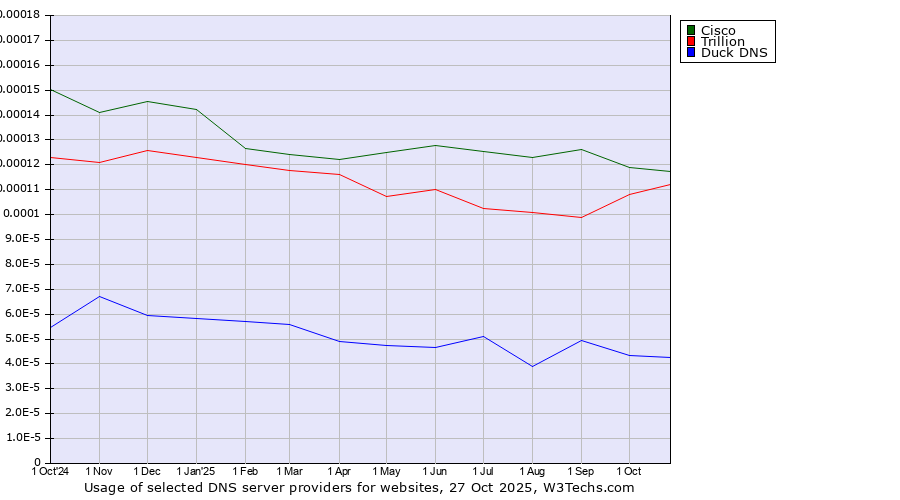 Historical trends in the usage of Cisco vs. Trillion vs. Duck DNS