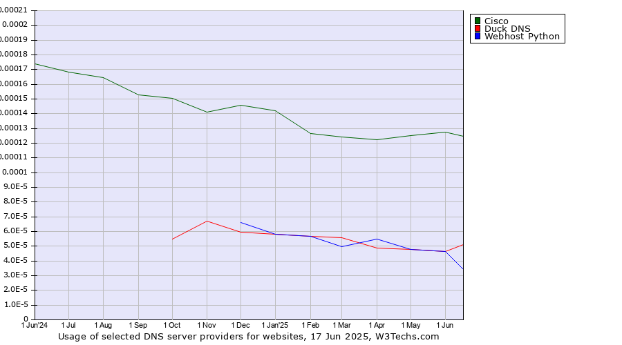 Historical trends in the usage of Cisco vs. Duck DNS vs. Webhost Python