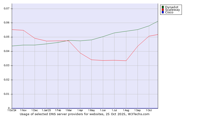 Historical trends in the usage of Dynadot vs. Scaleway vs. Cisco