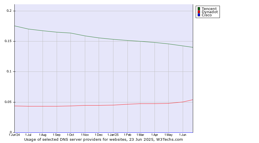 Historical trends in the usage of Tencent vs. Dynadot vs. Cisco
