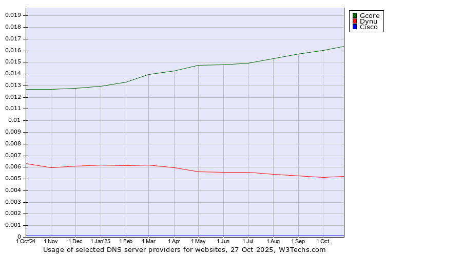 Historical trends in the usage of Gcore vs. Dynu vs. Cisco