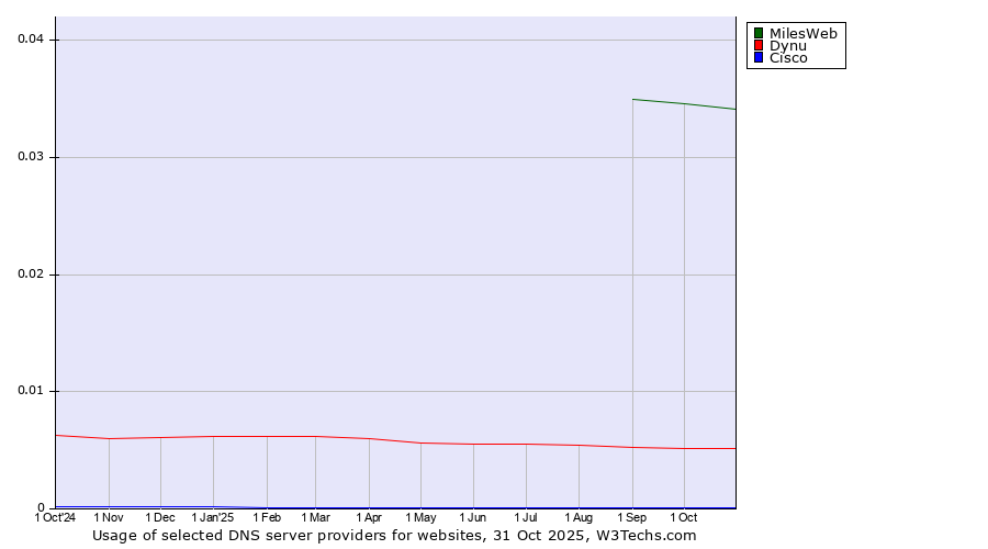 Historical trends in the usage of MilesWeb vs. Dynu vs. Cisco