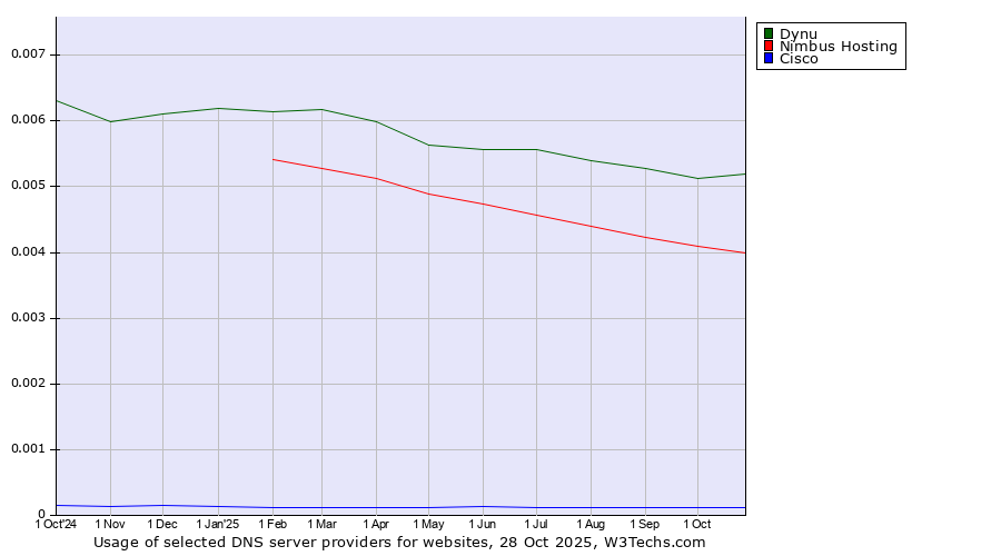 Historical trends in the usage of Dynu vs. Nimbus Hosting vs. Cisco
