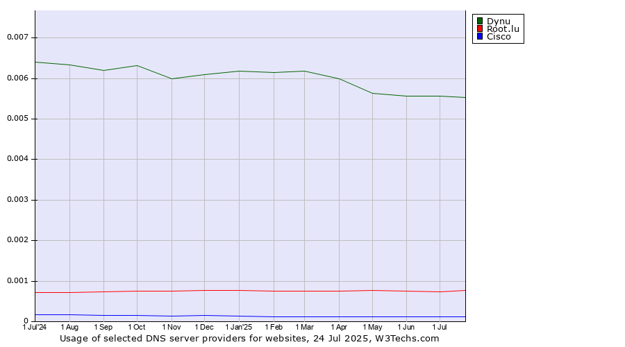 Historical trends in the usage of Dynu vs. Root.lu vs. Cisco