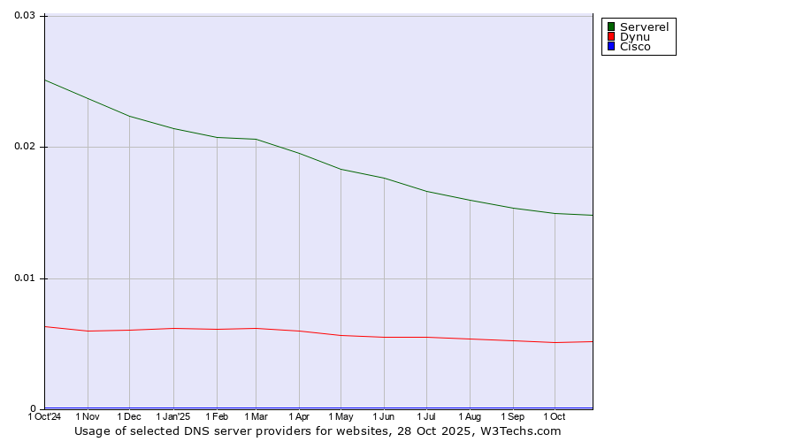 Historical trends in the usage of Serverel vs. Dynu vs. Cisco