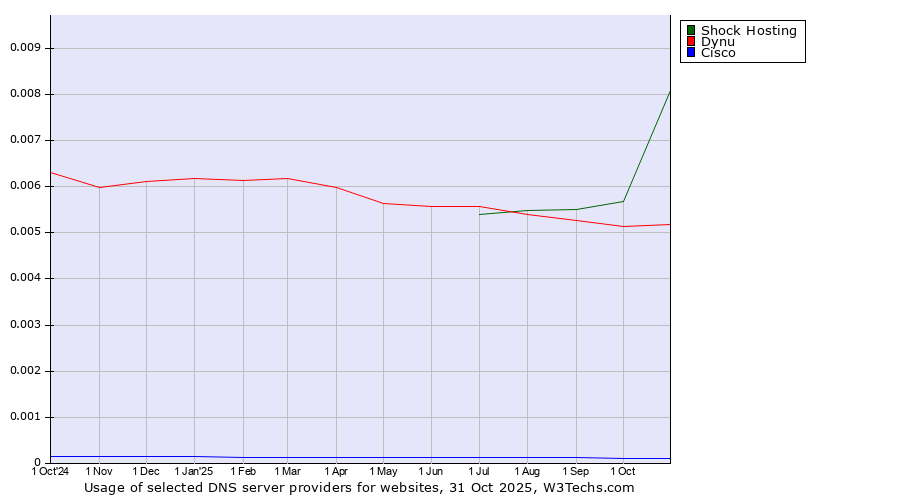 Historical trends in the usage of Shock Hosting vs. Dynu vs. Cisco