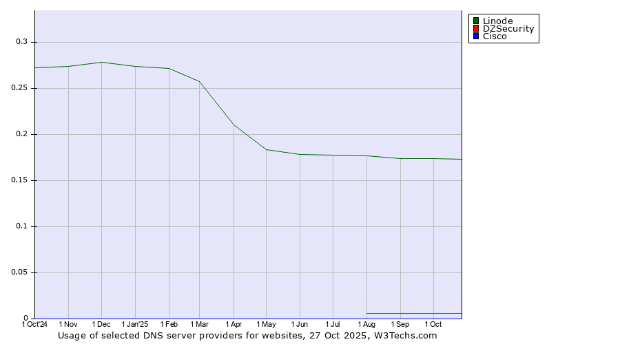 Historical trends in the usage of Linode vs. DZSecurity vs. Cisco