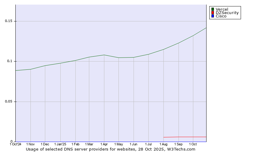 Historical trends in the usage of Vercel vs. DZSecurity vs. Cisco