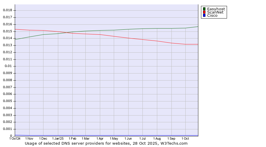 Historical trends in the usage of Easyhost vs. ScanNet vs. Cisco