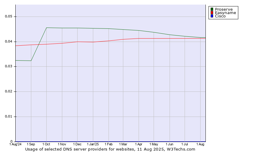 Historical trends in the usage of Proserve vs. Easyname vs. Cisco