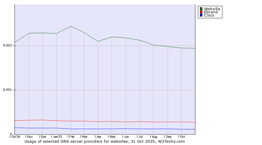 Historical trends in the usage of Webzilla vs. Ebrand vs. Cisco