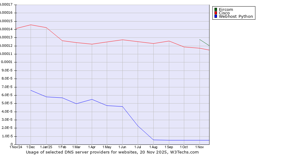 Historical trends in the usage of Eircom vs. Cisco vs. Webhost Python
