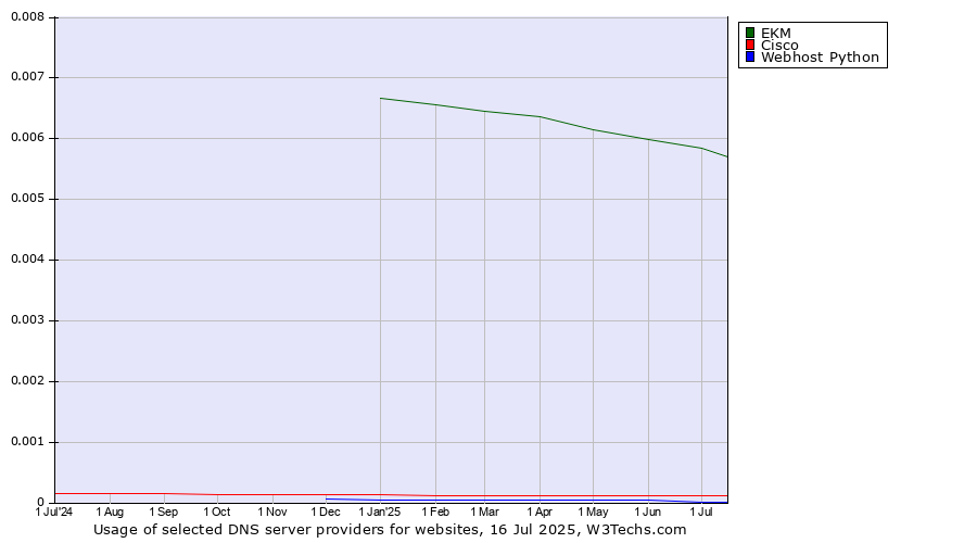 Historical trends in the usage of EKM vs. Cisco vs. Webhost Python