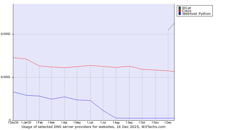 Historical trends in the usage of ElCat vs. Cisco vs. Webhost Python