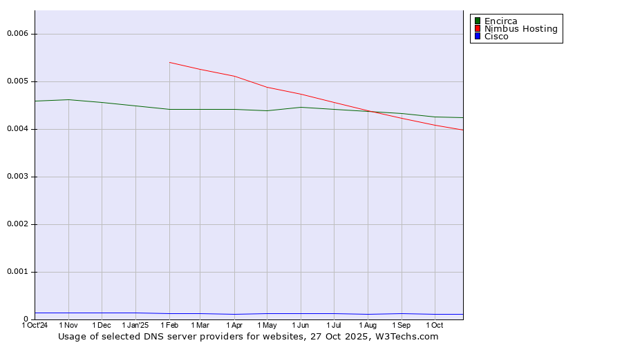 Historical trends in the usage of Encirca vs. Nimbus Hosting vs. Cisco
