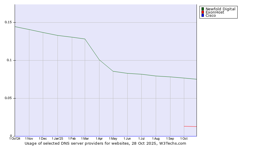 Historical trends in the usage of Newfold Digital vs. ExonHost vs. Cisco