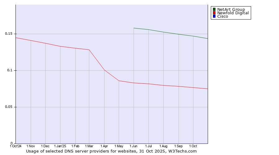 Historical trends in the usage of NetArt Group vs. Newfold Digital vs. Cisco