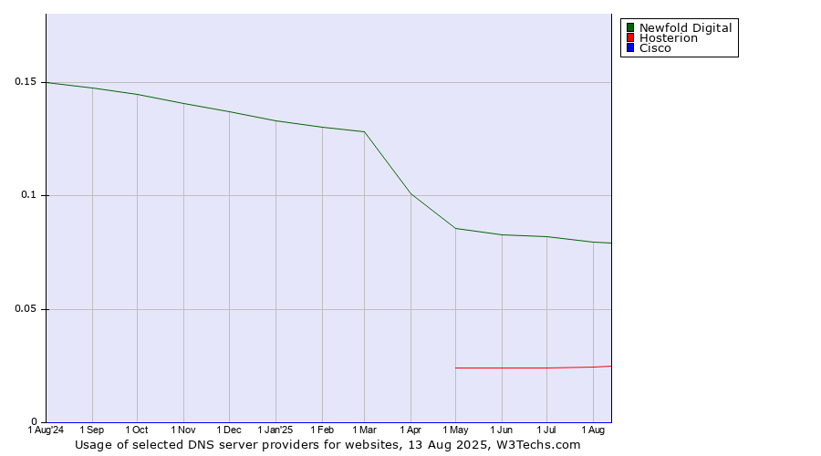 Historical trends in the usage of Newfold Digital vs. Hosterion vs. Cisco