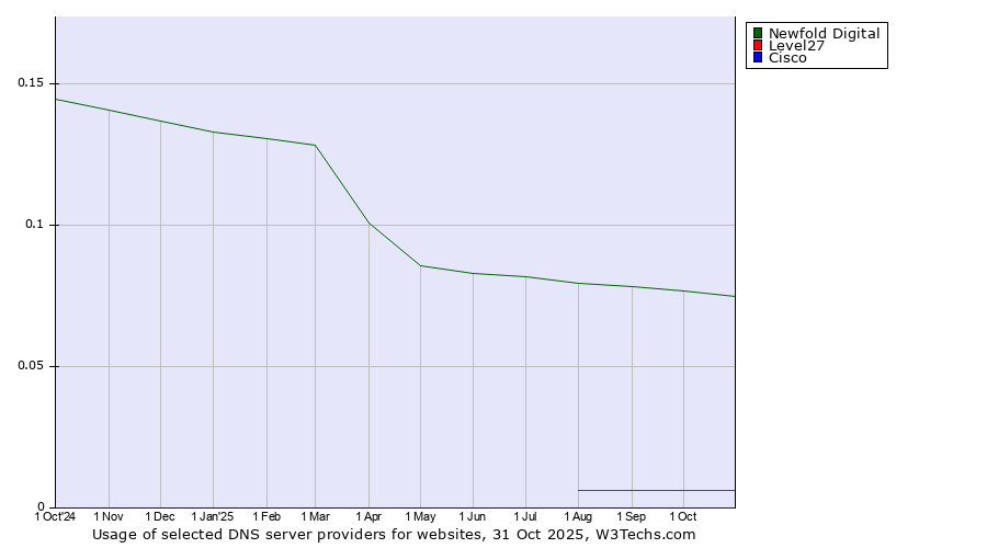 Historical trends in the usage of Newfold Digital vs. Level27 vs. Cisco