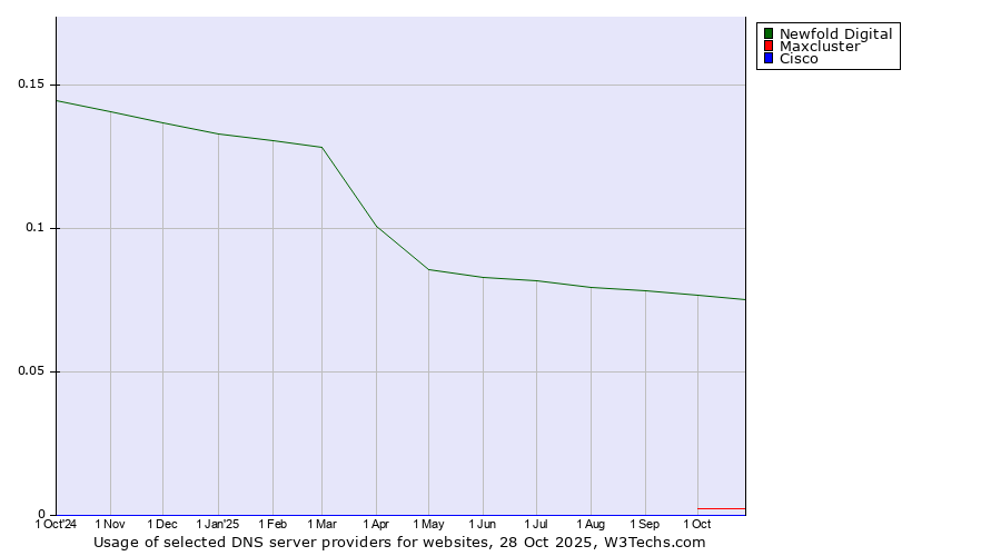 Historical trends in the usage of Newfold Digital vs. Maxcluster vs. Cisco