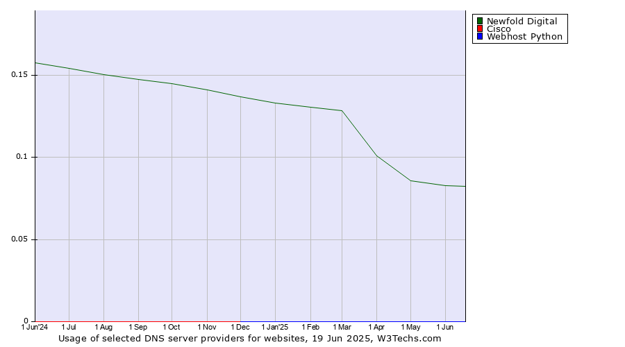 Historical trends in the usage of Newfold Digital vs. Cisco vs. Webhost Python