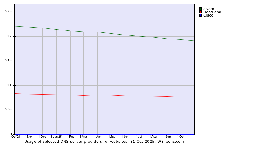 Historical trends in the usage of eNom vs. HostPapa vs. Cisco