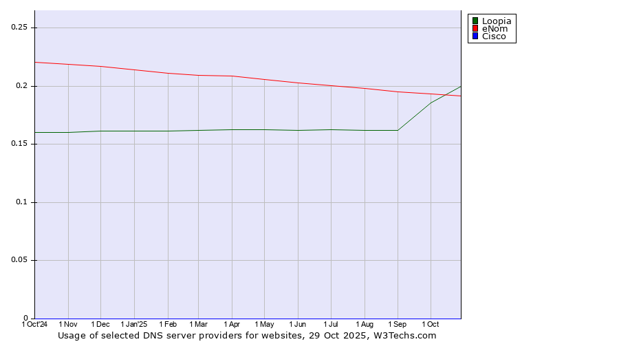 Historical trends in the usage of Loopia vs. eNom vs. Cisco