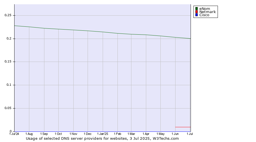 Historical trends in the usage of eNom vs. Netmark vs. Cisco