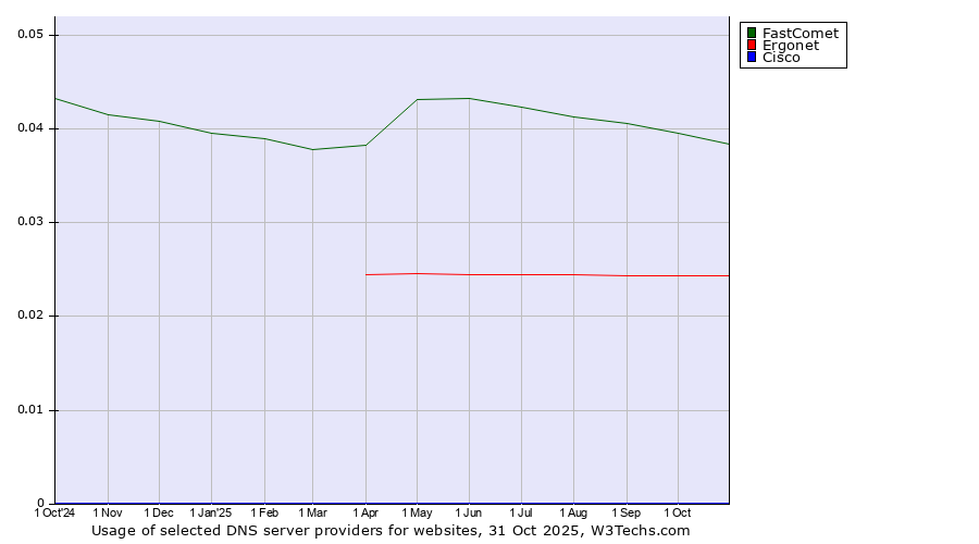 Historical trends in the usage of FastComet vs. Ergonet vs. Cisco