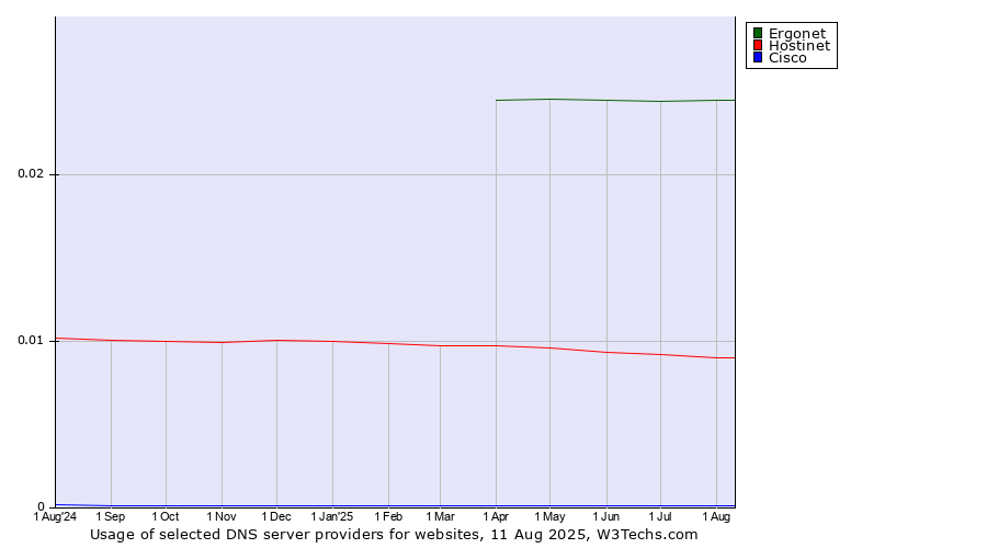 Historical trends in the usage of Ergonet vs. Hostinet vs. Cisco