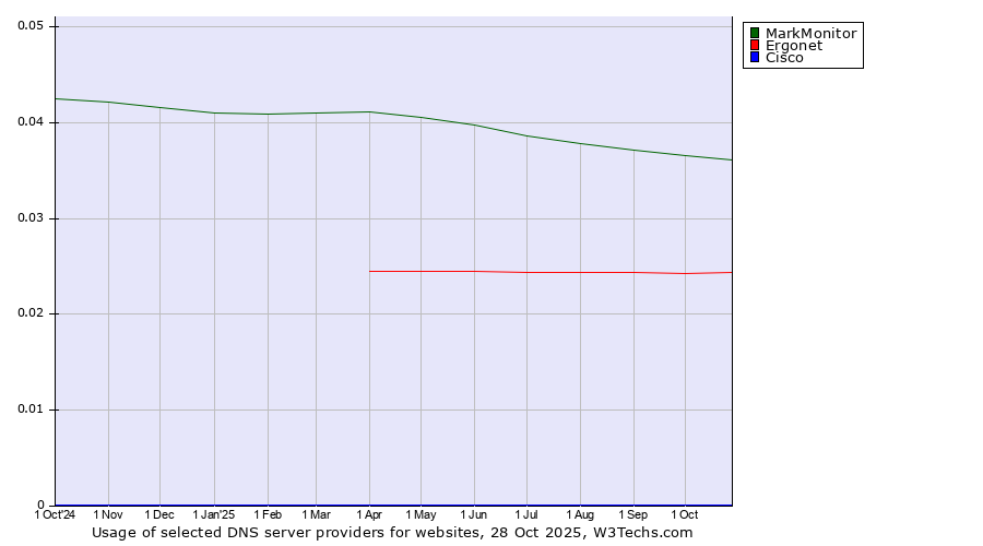 Historical trends in the usage of MarkMonitor vs. Ergonet vs. Cisco