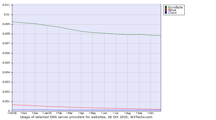 Historical trends in the usage of EuroByte vs. Nova vs. Cisco