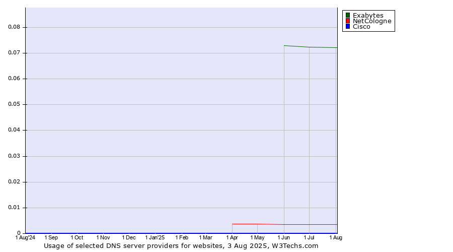 Historical trends in the usage of Exabytes vs. NetCologne vs. Cisco