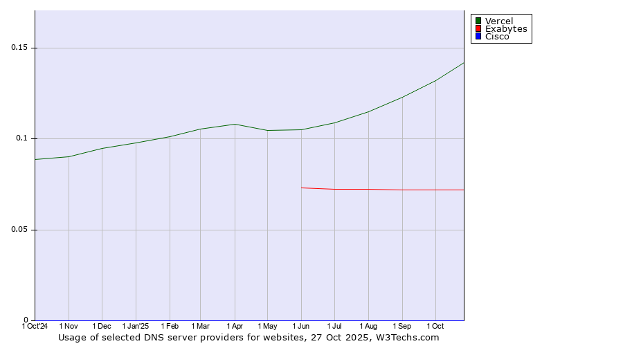 Historical trends in the usage of Vercel vs. Exabytes vs. Cisco