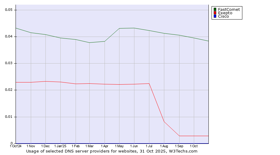 Historical trends in the usage of FastComet vs. Exepto vs. Cisco