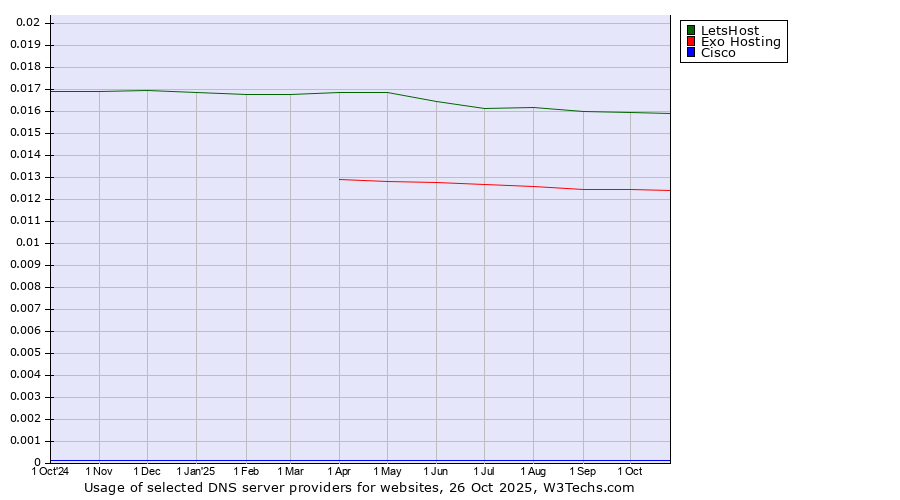 Historical trends in the usage of LetsHost vs. Exo Hosting vs. Cisco
