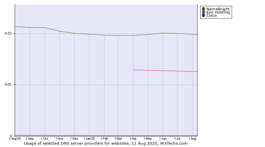 Historical trends in the usage of NameBright vs. Exo Hosting vs. Cisco