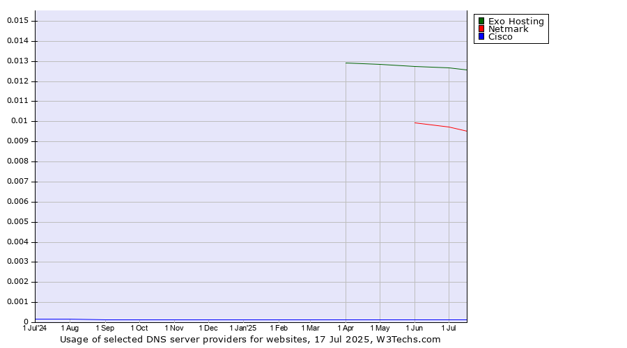 Historical trends in the usage of Exo Hosting vs. Netmark vs. Cisco