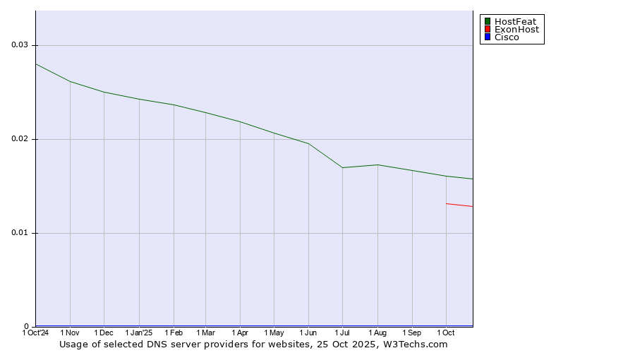 Historical trends in the usage of HostFeat vs. ExonHost vs. Cisco