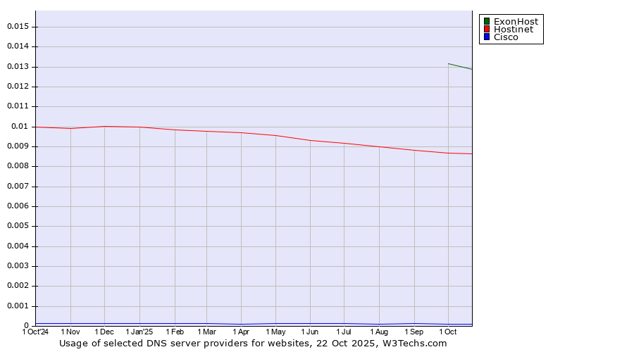 Historical trends in the usage of ExonHost vs. Hostinet vs. Cisco