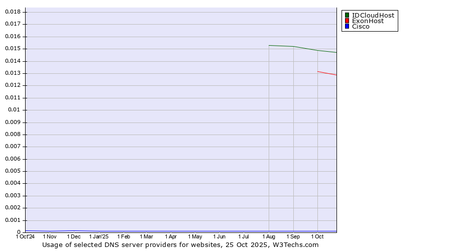 Historical trends in the usage of IDCloudHost vs. ExonHost vs. Cisco