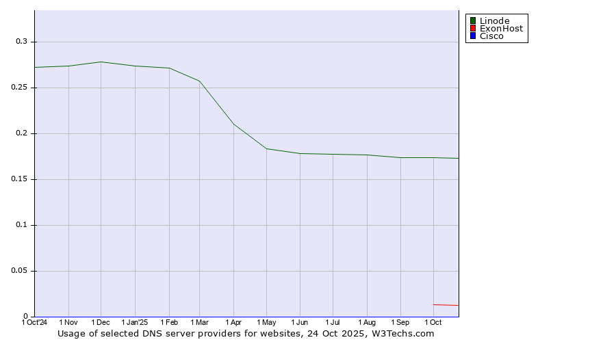 Historical trends in the usage of Linode vs. ExonHost vs. Cisco